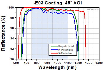 -E03 Coating Range, 45° AOI